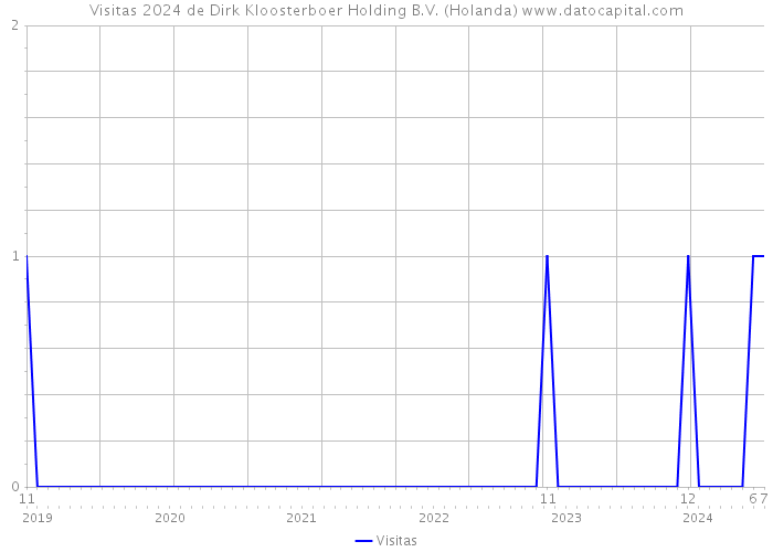 Visitas 2024 de Dirk Kloosterboer Holding B.V. (Holanda) 