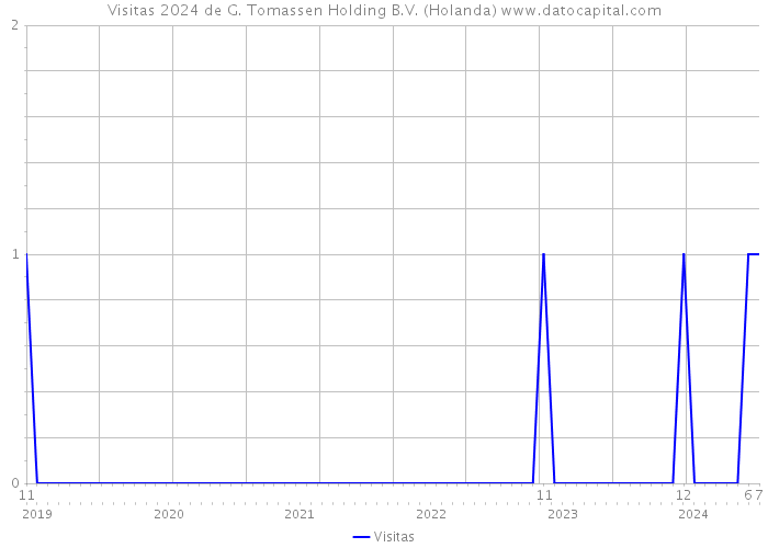 Visitas 2024 de G. Tomassen Holding B.V. (Holanda) 