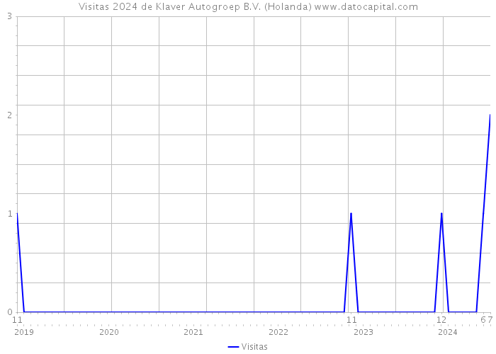 Visitas 2024 de Klaver Autogroep B.V. (Holanda) 