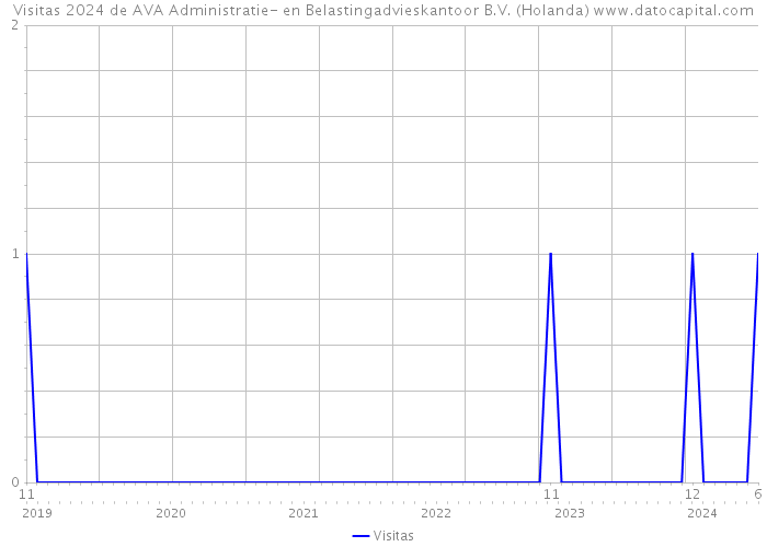 Visitas 2024 de AVA Administratie- en Belastingadvieskantoor B.V. (Holanda) 