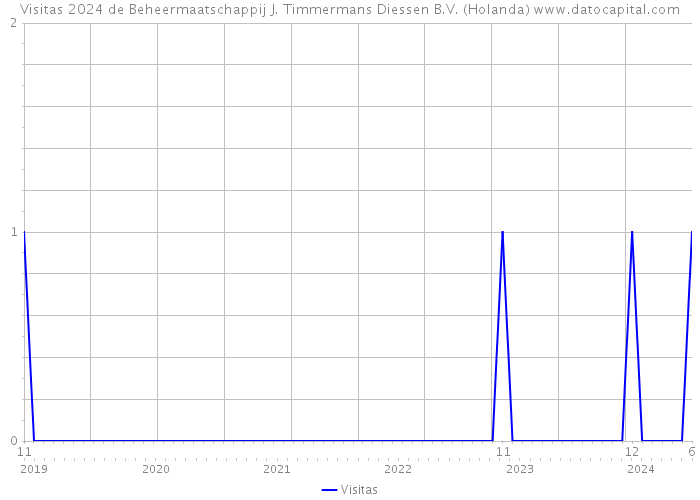 Visitas 2024 de Beheermaatschappij J. Timmermans Diessen B.V. (Holanda) 