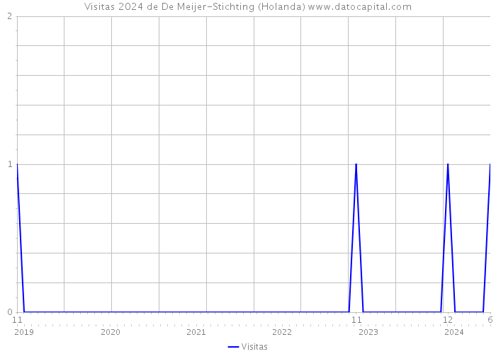 Visitas 2024 de De Meijer-Stichting (Holanda) 