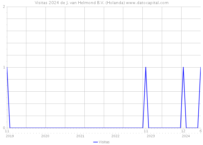 Visitas 2024 de J. van Helmond B.V. (Holanda) 