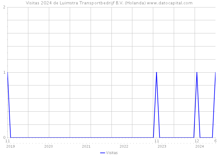 Visitas 2024 de Luimstra Transportbedrijf B.V. (Holanda) 