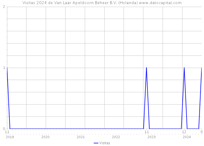 Visitas 2024 de Van Laar Apeldoorn Beheer B.V. (Holanda) 