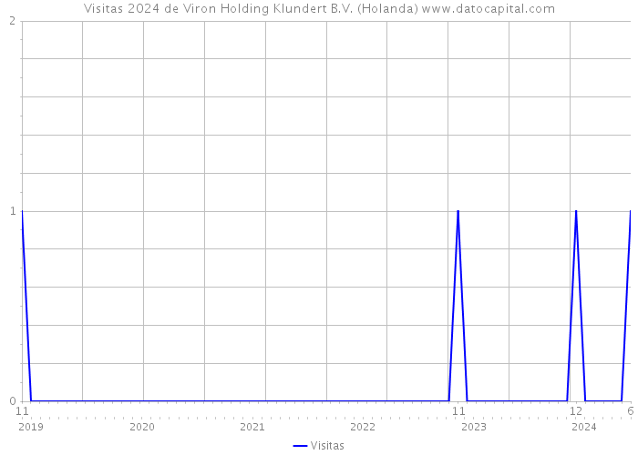 Visitas 2024 de Viron Holding Klundert B.V. (Holanda) 