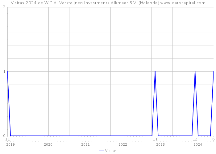 Visitas 2024 de W.G.A. Versteijnen Investments Alkmaar B.V. (Holanda) 