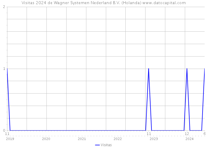 Visitas 2024 de Wagner Systemen Nederland B.V. (Holanda) 