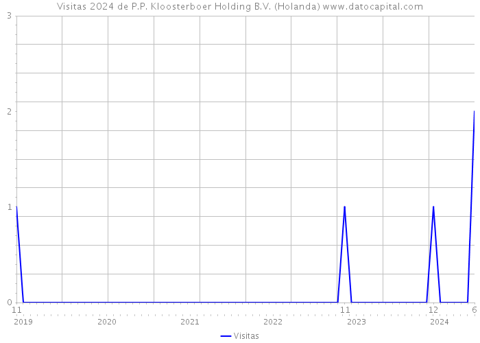 Visitas 2024 de P.P. Kloosterboer Holding B.V. (Holanda) 