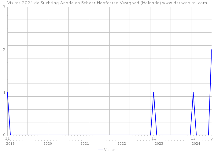 Visitas 2024 de Stichting Aandelen Beheer Hoofdstad Vastgoed (Holanda) 