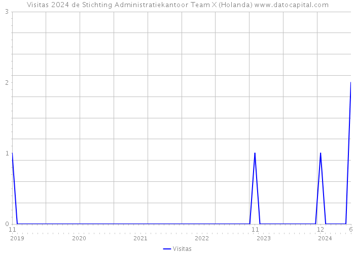 Visitas 2024 de Stichting Administratiekantoor Team X (Holanda) 