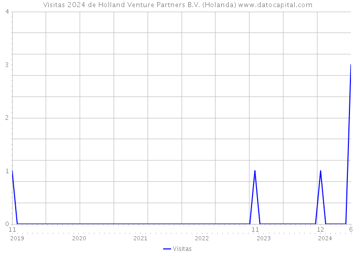 Visitas 2024 de Holland Venture Partners B.V. (Holanda) 