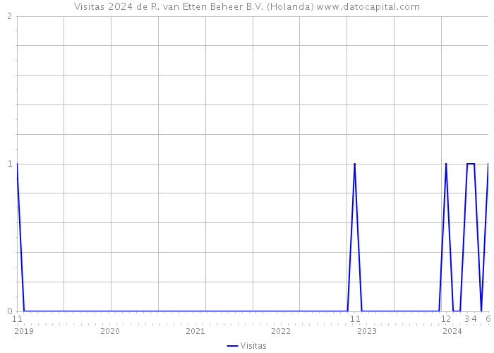 Visitas 2024 de R. van Etten Beheer B.V. (Holanda) 