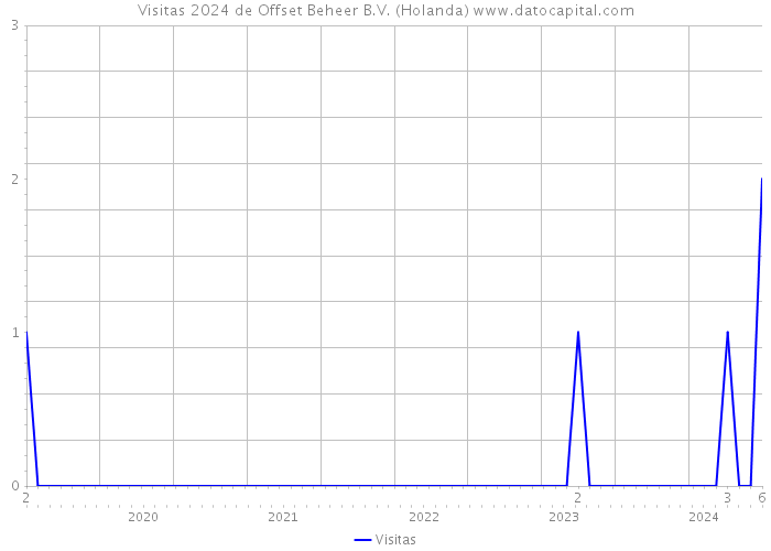 Visitas 2024 de Offset Beheer B.V. (Holanda) 