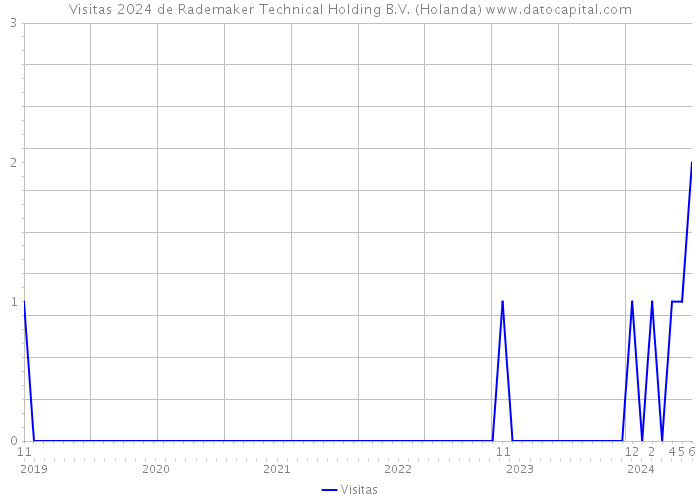Visitas 2024 de Rademaker Technical Holding B.V. (Holanda) 