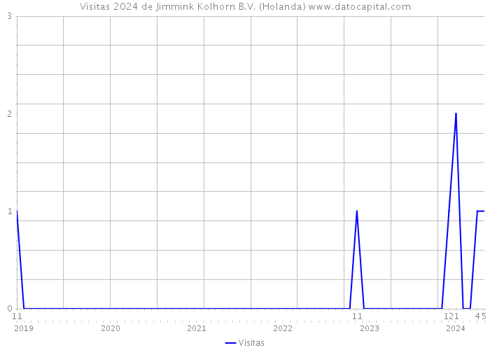 Visitas 2024 de Jimmink Kolhorn B.V. (Holanda) 