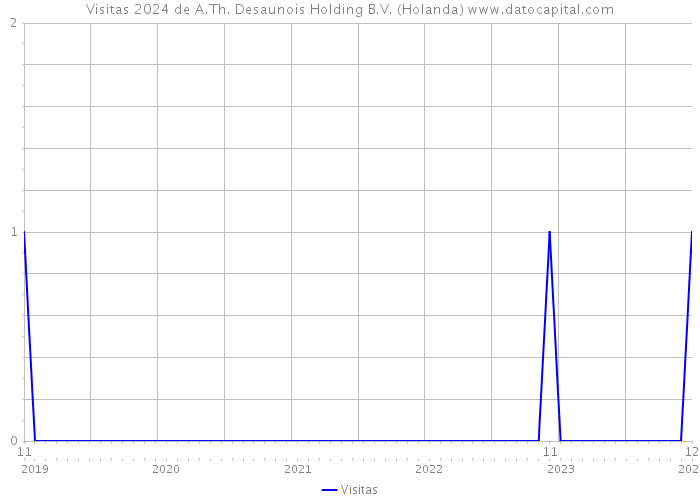 Visitas 2024 de A.Th. Desaunois Holding B.V. (Holanda) 