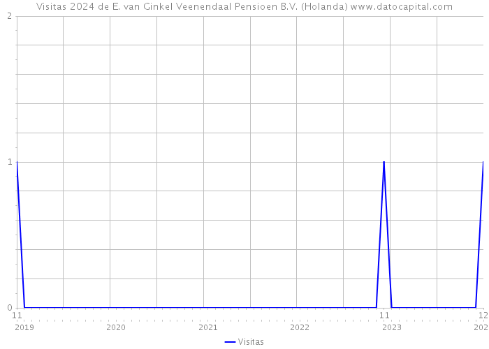 Visitas 2024 de E. van Ginkel Veenendaal Pensioen B.V. (Holanda) 