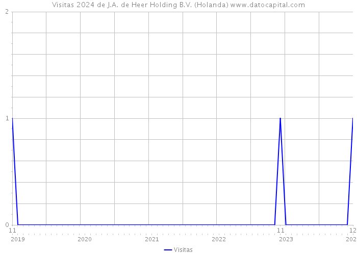 Visitas 2024 de J.A. de Heer Holding B.V. (Holanda) 