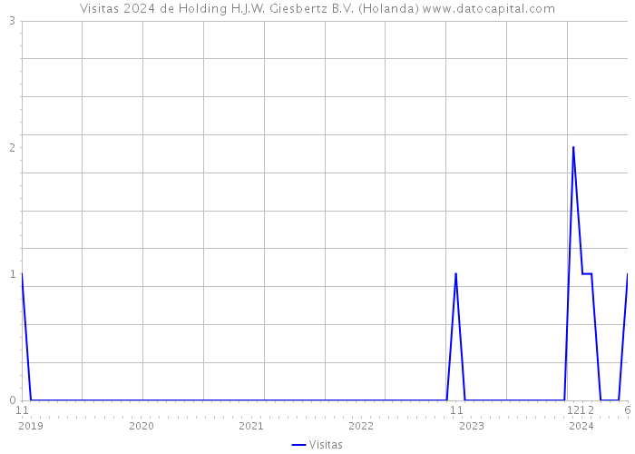 Visitas 2024 de Holding H.J.W. Giesbertz B.V. (Holanda) 