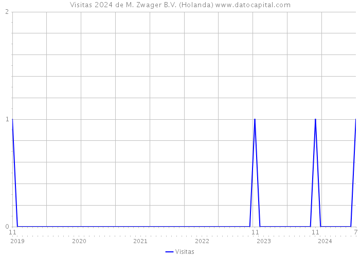 Visitas 2024 de M. Zwager B.V. (Holanda) 