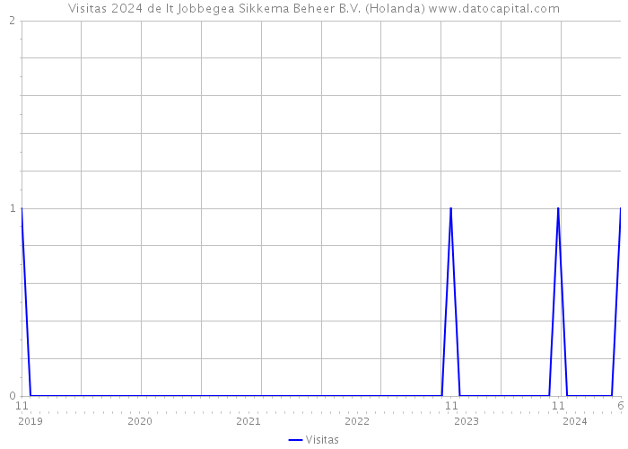 Visitas 2024 de It Jobbegea Sikkema Beheer B.V. (Holanda) 