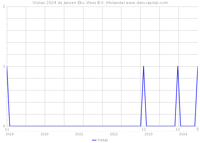 Visitas 2024 de Jansen Eko Vlees B.V. (Holanda) 