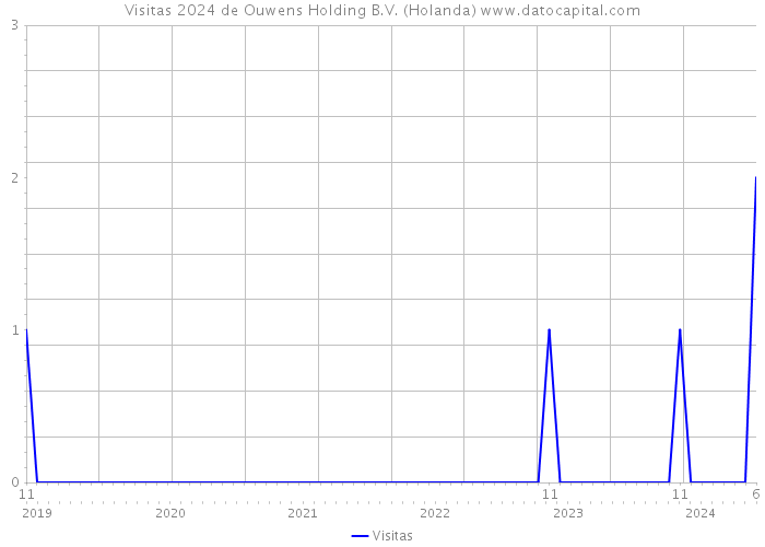 Visitas 2024 de Ouwens Holding B.V. (Holanda) 