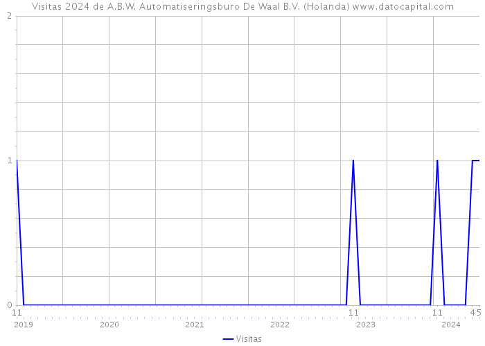 Visitas 2024 de A.B.W. Automatiseringsburo De Waal B.V. (Holanda) 
