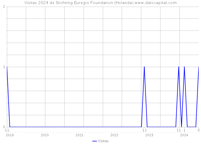 Visitas 2024 de Stichting Euregio Foundation (Holanda) 
