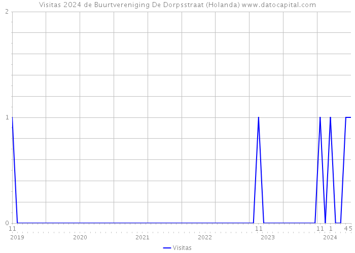 Visitas 2024 de Buurtvereniging De Dorpsstraat (Holanda) 