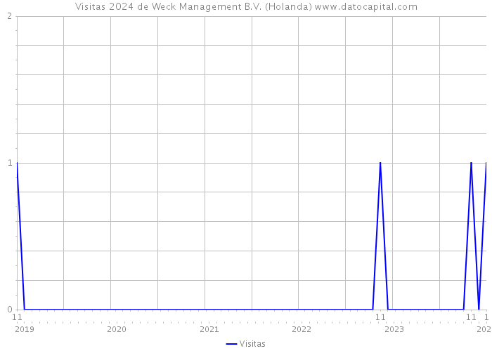 Visitas 2024 de Weck Management B.V. (Holanda) 