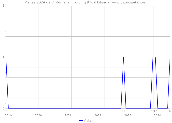 Visitas 2024 de C. Verheijen Holding B.V. (Holanda) 