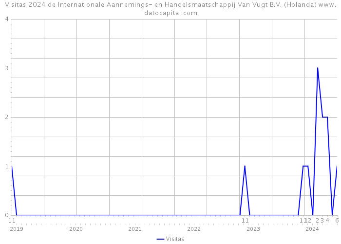 Visitas 2024 de Internationale Aannemings- en Handelsmaatschappij Van Vugt B.V. (Holanda) 