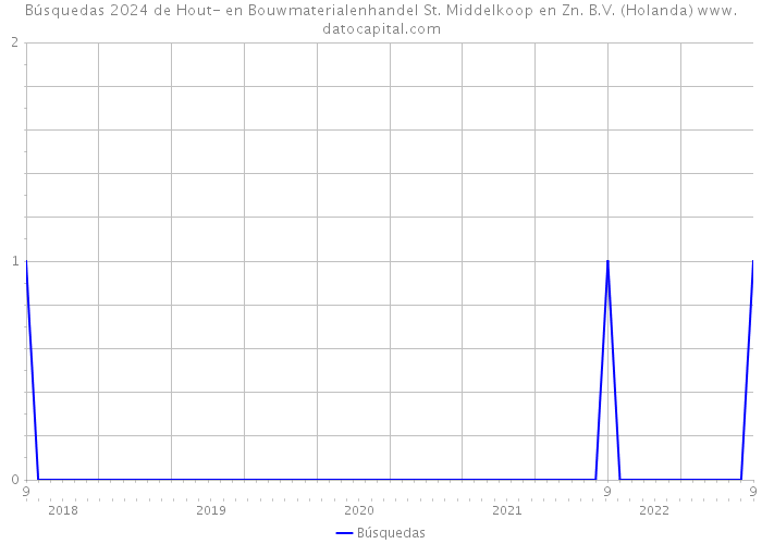 Búsquedas 2024 de Hout- en Bouwmaterialenhandel St. Middelkoop en Zn. B.V. (Holanda) 