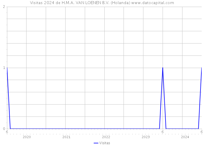 Visitas 2024 de H.M.A. VAN LOENEN B.V. (Holanda) 