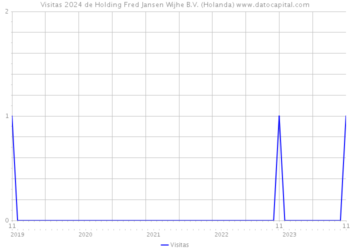 Visitas 2024 de Holding Fred Jansen Wijhe B.V. (Holanda) 