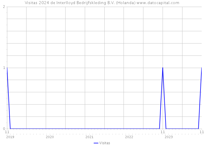 Visitas 2024 de Interlloyd Bedrijfskleding B.V. (Holanda) 