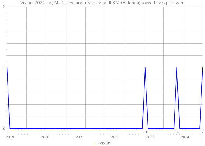 Visitas 2024 de J.M. Deurwaarder Vastgoed III B.V. (Holanda) 