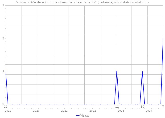 Visitas 2024 de A.C. Snoek Pensioen Leerdam B.V. (Holanda) 