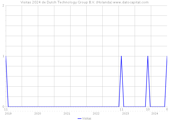 Visitas 2024 de Dutch Technology Group B.V. (Holanda) 