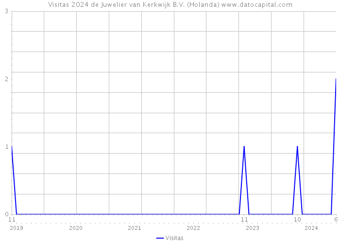 Visitas 2024 de Juwelier van Kerkwijk B.V. (Holanda) 