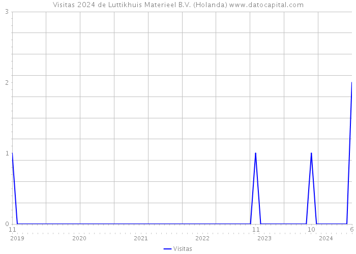 Visitas 2024 de Luttikhuis Materieel B.V. (Holanda) 