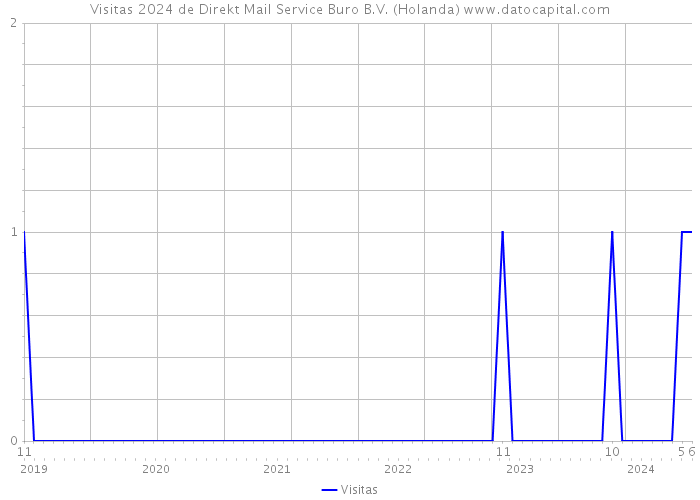 Visitas 2024 de Direkt Mail Service Buro B.V. (Holanda) 