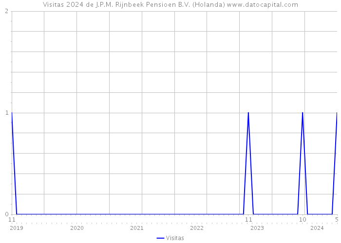 Visitas 2024 de J.P.M. Rijnbeek Pensioen B.V. (Holanda) 