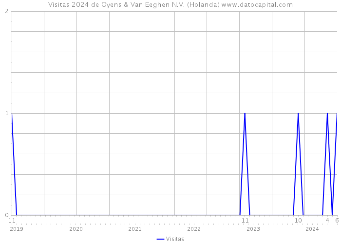 Visitas 2024 de Oyens & Van Eeghen N.V. (Holanda) 