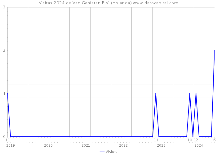 Visitas 2024 de Van Genieten B.V. (Holanda) 