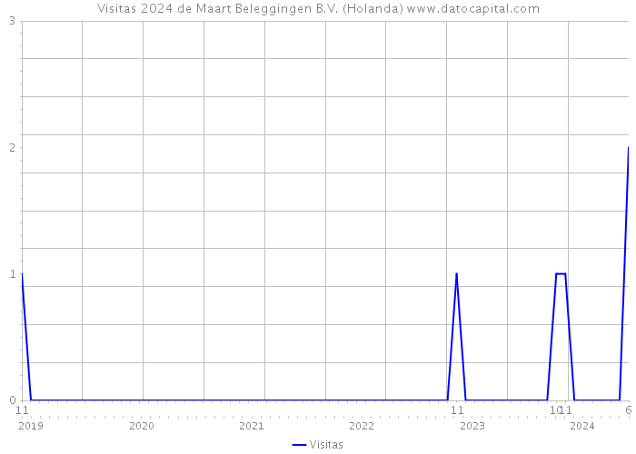 Visitas 2024 de Maart Beleggingen B.V. (Holanda) 