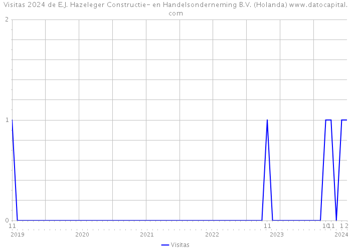Visitas 2024 de E.J. Hazeleger Constructie- en Handelsonderneming B.V. (Holanda) 