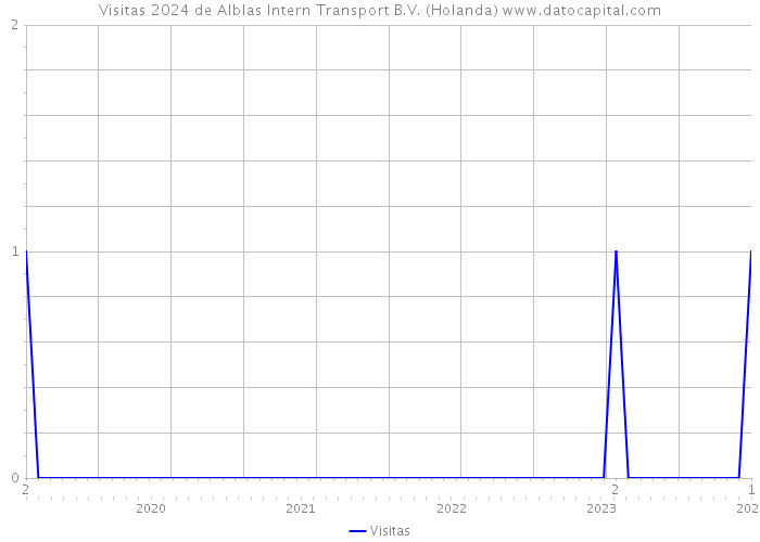 Visitas 2024 de Alblas Intern Transport B.V. (Holanda) 